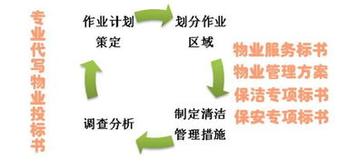 物業(yè)管理方案代寫與保潔服務(wù)費用解析