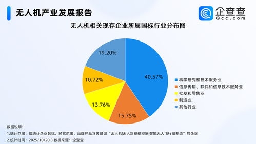 無人機產業蓬勃發展 前九月銷售收入同比大增，企業注冊量激增超190%